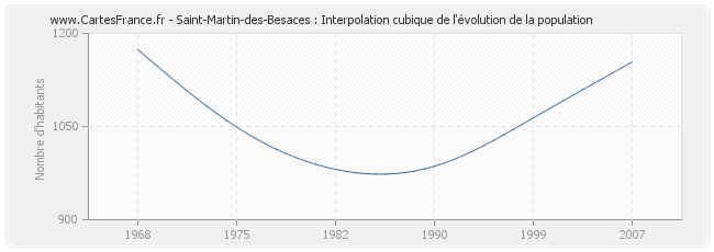 Saint-Martin-des-Besaces : Interpolation cubique de l'évolution de la population
