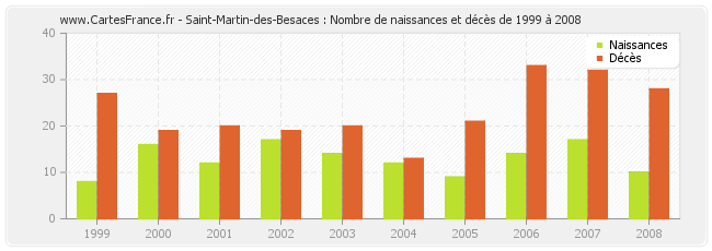 Saint-Martin-des-Besaces : Nombre de naissances et décès de 1999 à 2008