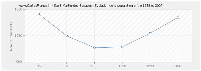 Population Saint-Martin-des-Besaces