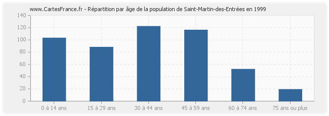 Répartition par âge de la population de Saint-Martin-des-Entrées en 1999