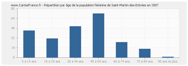 Répartition par âge de la population féminine de Saint-Martin-des-Entrées en 2007