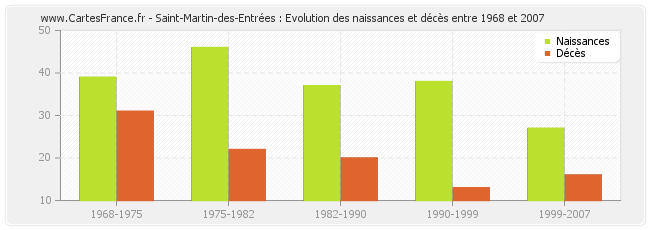 Saint-Martin-des-Entrées : Evolution des naissances et décès entre 1968 et 2007