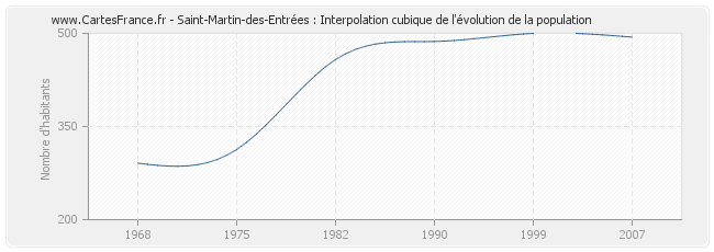 Saint-Martin-des-Entrées : Interpolation cubique de l'évolution de la population