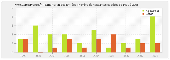 Saint-Martin-des-Entrées : Nombre de naissances et décès de 1999 à 2008