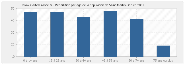 Répartition par âge de la population de Saint-Martin-Don en 2007