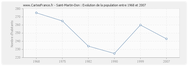 Population Saint-Martin-Don