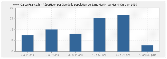 Répartition par âge de la population de Saint-Martin-du-Mesnil-Oury en 1999