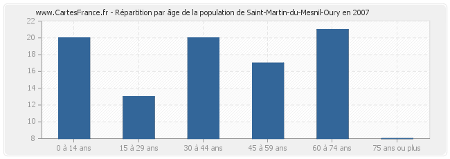 Répartition par âge de la population de Saint-Martin-du-Mesnil-Oury en 2007