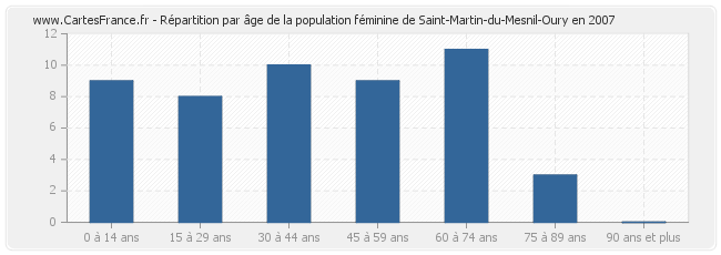 Répartition par âge de la population féminine de Saint-Martin-du-Mesnil-Oury en 2007