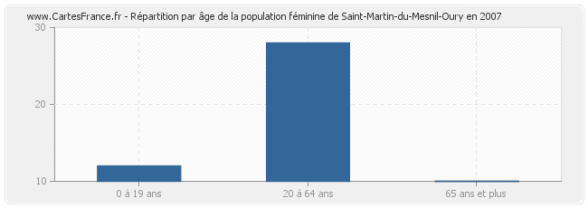 Répartition par âge de la population féminine de Saint-Martin-du-Mesnil-Oury en 2007