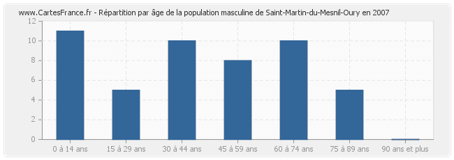 Répartition par âge de la population masculine de Saint-Martin-du-Mesnil-Oury en 2007