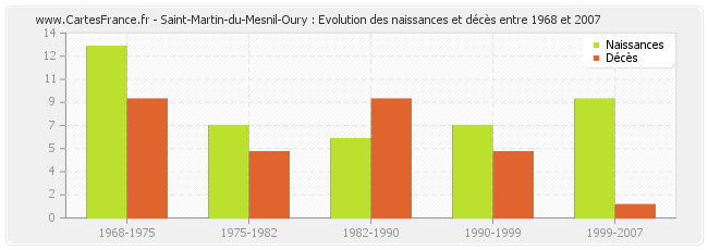 Saint-Martin-du-Mesnil-Oury : Evolution des naissances et décès entre 1968 et 2007