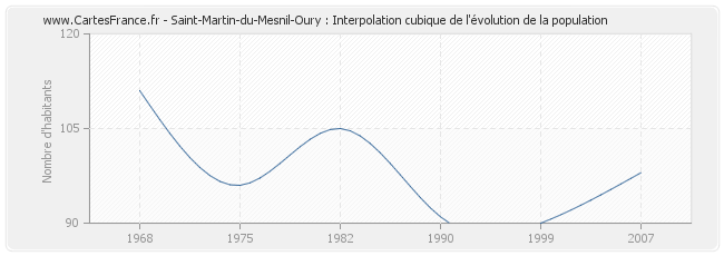 Saint-Martin-du-Mesnil-Oury : Interpolation cubique de l'évolution de la population