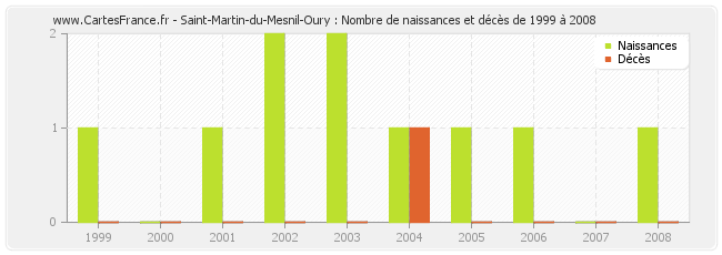 Saint-Martin-du-Mesnil-Oury : Nombre de naissances et décès de 1999 à 2008