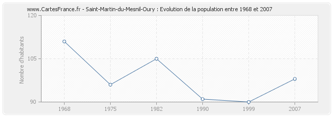 Population Saint-Martin-du-Mesnil-Oury