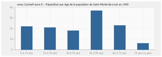 Répartition par âge de la population de Saint-Michel-de-Livet en 1999