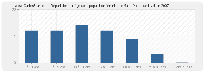 Répartition par âge de la population féminine de Saint-Michel-de-Livet en 2007