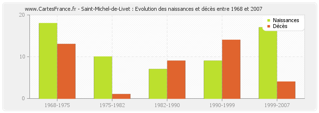 Saint-Michel-de-Livet : Evolution des naissances et décès entre 1968 et 2007