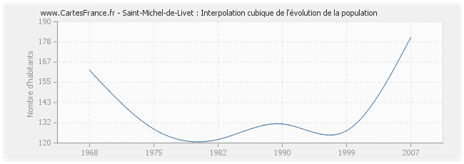 Saint-Michel-de-Livet : Interpolation cubique de l'évolution de la population