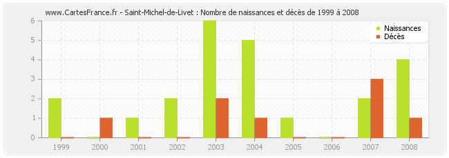 Saint-Michel-de-Livet : Nombre de naissances et décès de 1999 à 2008