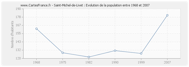 Population Saint-Michel-de-Livet