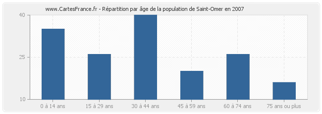 Répartition par âge de la population de Saint-Omer en 2007