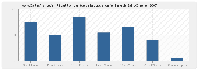 Répartition par âge de la population féminine de Saint-Omer en 2007