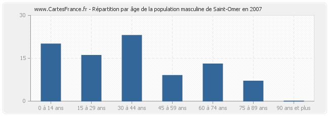 Répartition par âge de la population masculine de Saint-Omer en 2007