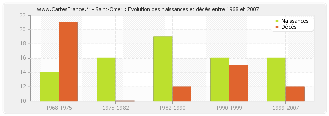 Saint-Omer : Evolution des naissances et décès entre 1968 et 2007