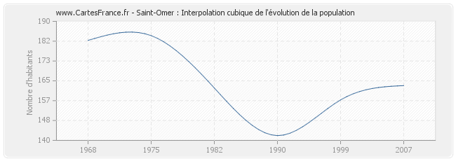 Saint-Omer : Interpolation cubique de l'évolution de la population