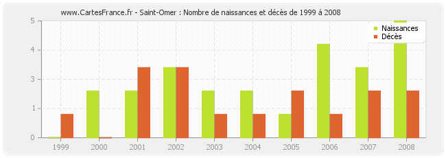 Saint-Omer : Nombre de naissances et décès de 1999 à 2008