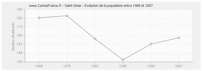 Population Saint-Omer