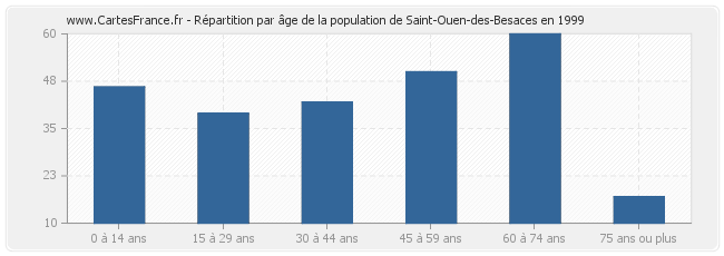 Répartition par âge de la population de Saint-Ouen-des-Besaces en 1999