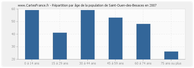 Répartition par âge de la population de Saint-Ouen-des-Besaces en 2007