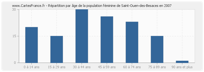 Répartition par âge de la population féminine de Saint-Ouen-des-Besaces en 2007