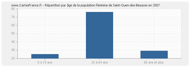 Répartition par âge de la population féminine de Saint-Ouen-des-Besaces en 2007