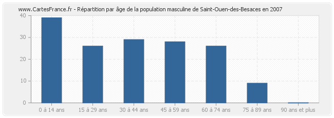 Répartition par âge de la population masculine de Saint-Ouen-des-Besaces en 2007