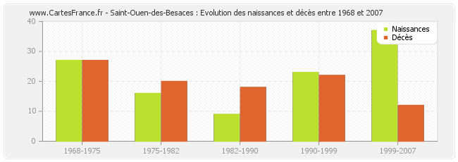Saint-Ouen-des-Besaces : Evolution des naissances et décès entre 1968 et 2007
