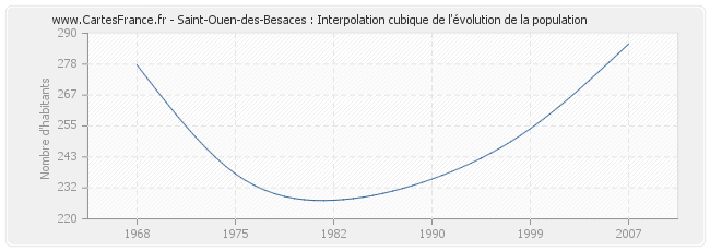 Saint-Ouen-des-Besaces : Interpolation cubique de l'évolution de la population