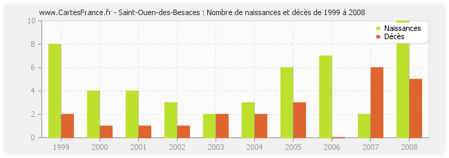 Saint-Ouen-des-Besaces : Nombre de naissances et décès de 1999 à 2008
