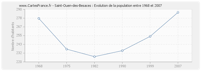 Population Saint-Ouen-des-Besaces