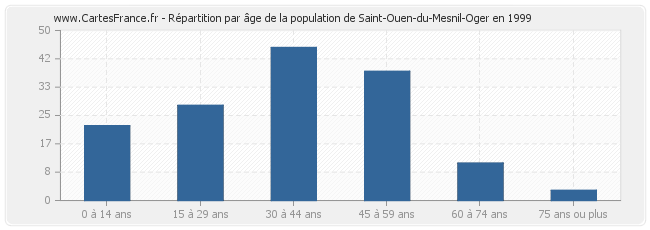 Répartition par âge de la population de Saint-Ouen-du-Mesnil-Oger en 1999