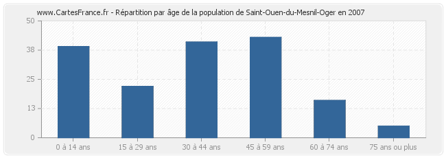 Répartition par âge de la population de Saint-Ouen-du-Mesnil-Oger en 2007