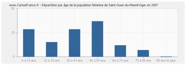 Répartition par âge de la population féminine de Saint-Ouen-du-Mesnil-Oger en 2007