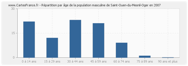 Répartition par âge de la population masculine de Saint-Ouen-du-Mesnil-Oger en 2007