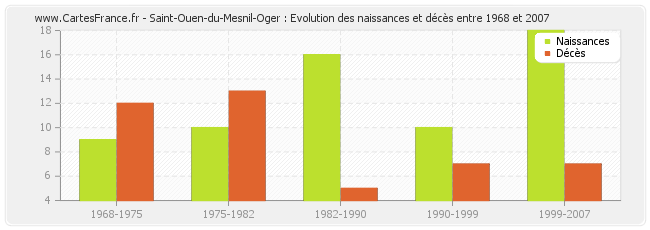 Saint-Ouen-du-Mesnil-Oger : Evolution des naissances et décès entre 1968 et 2007