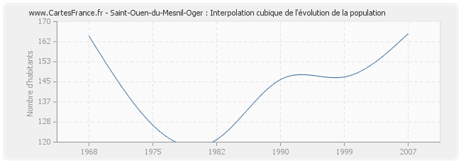 Saint-Ouen-du-Mesnil-Oger : Interpolation cubique de l'évolution de la population