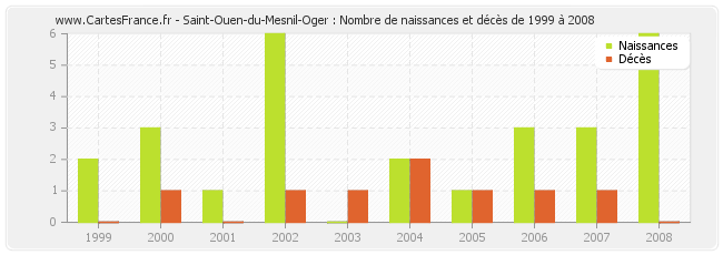Saint-Ouen-du-Mesnil-Oger : Nombre de naissances et décès de 1999 à 2008