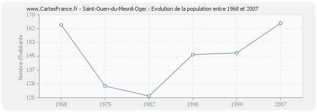 Population Saint-Ouen-du-Mesnil-Oger