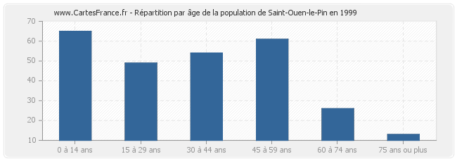 Répartition par âge de la population de Saint-Ouen-le-Pin en 1999